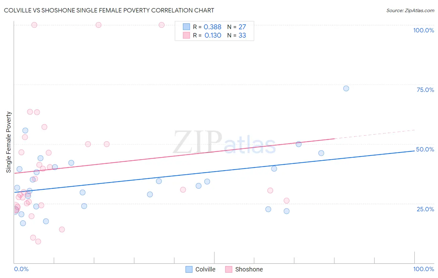 Colville vs Shoshone Single Female Poverty