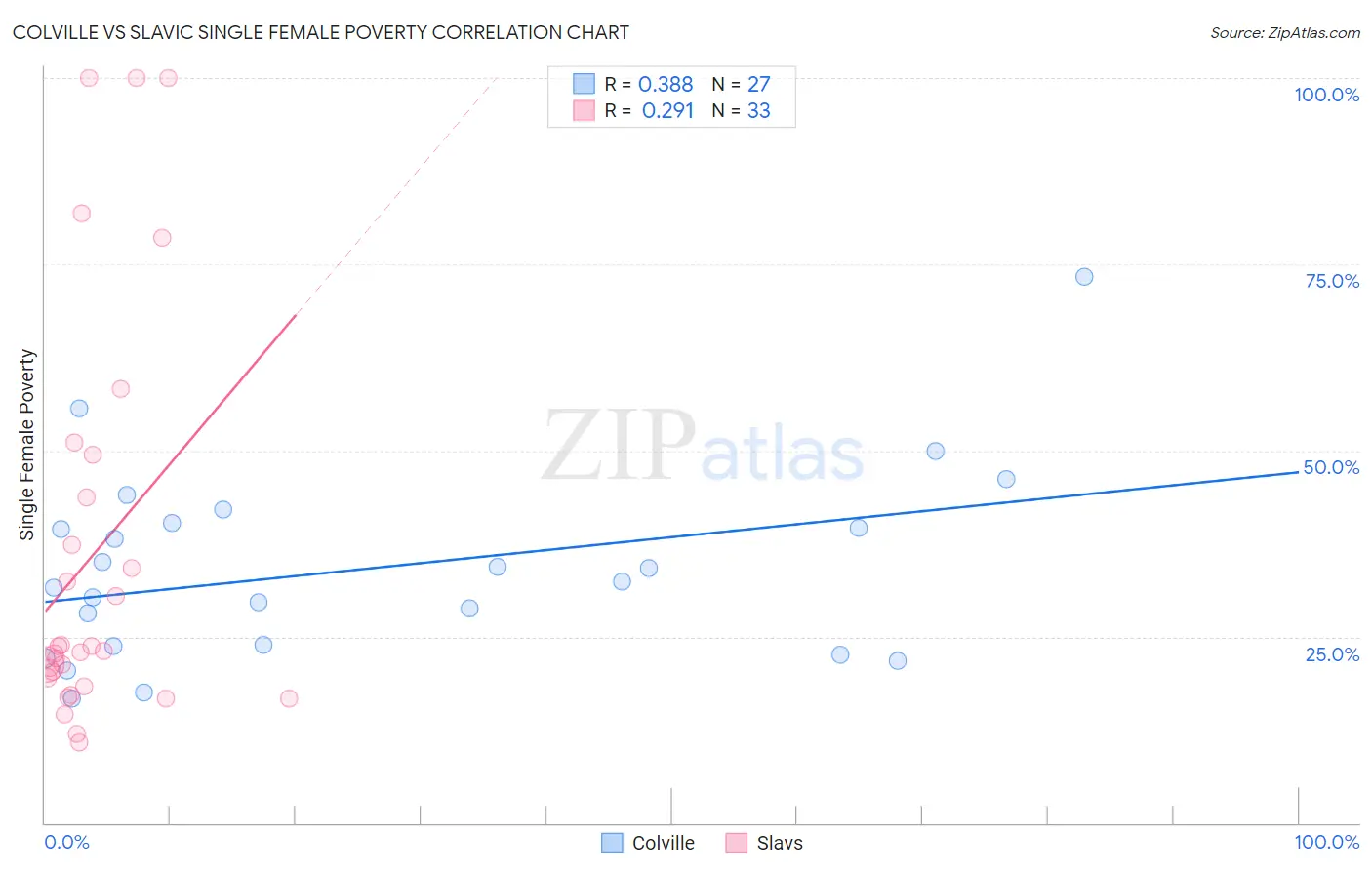 Colville vs Slavic Single Female Poverty