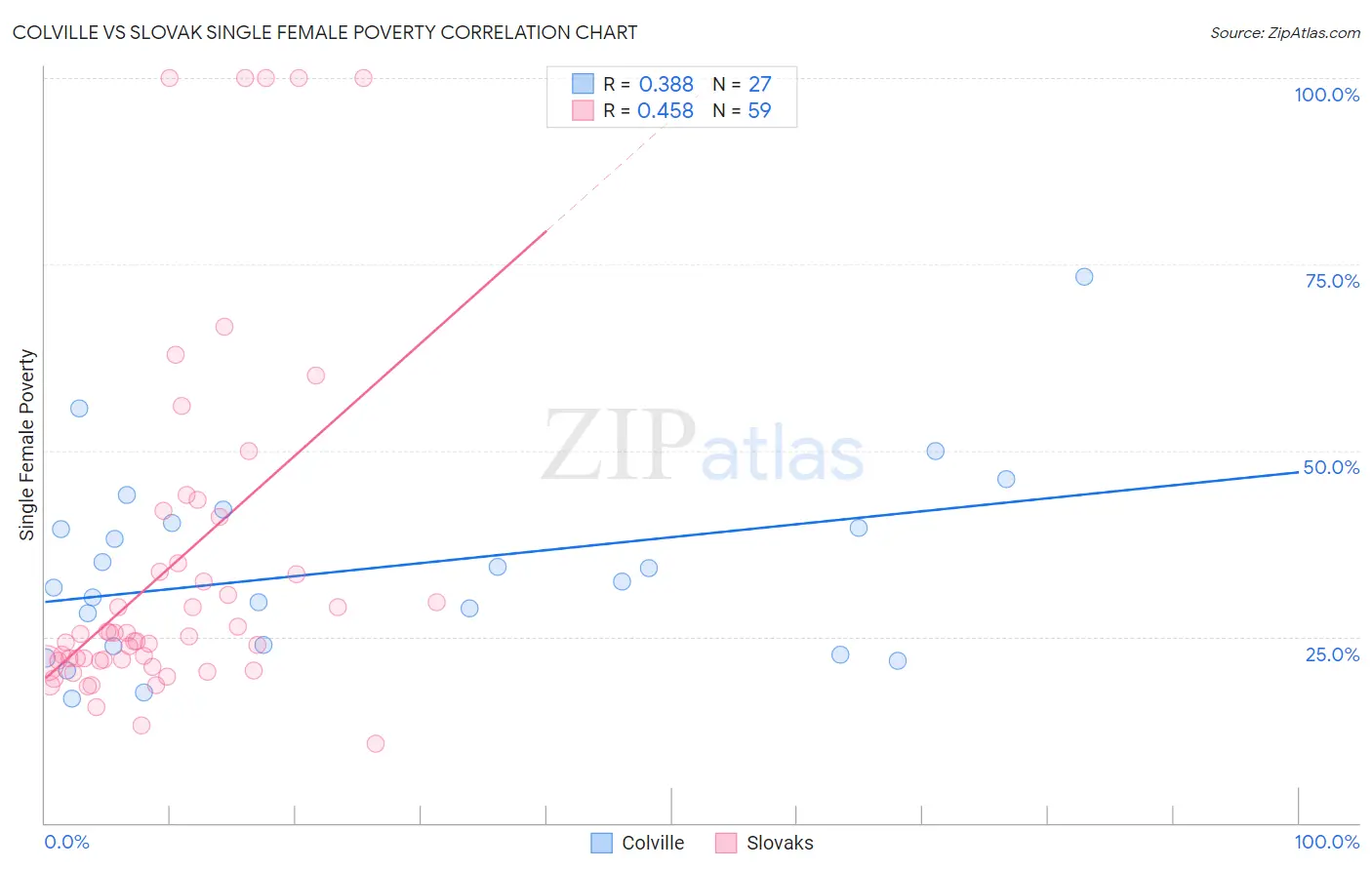 Colville vs Slovak Single Female Poverty