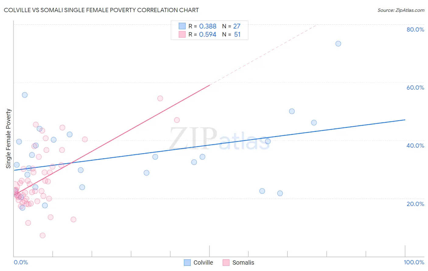 Colville vs Somali Single Female Poverty