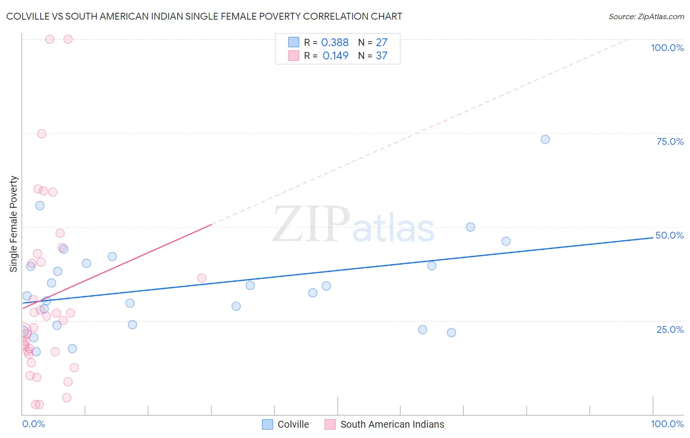 Colville vs South American Indian Single Female Poverty
