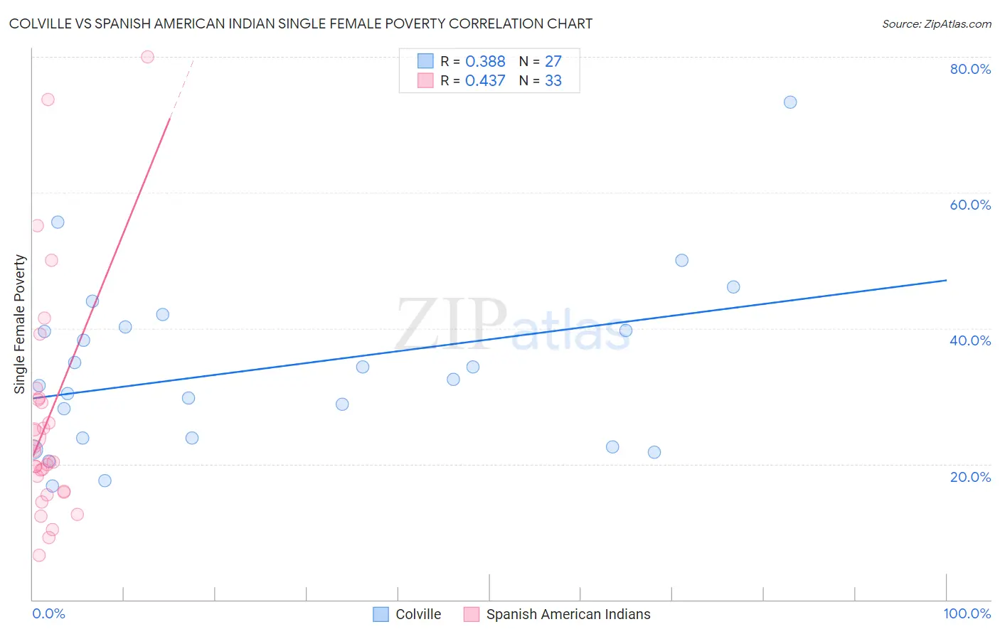 Colville vs Spanish American Indian Single Female Poverty