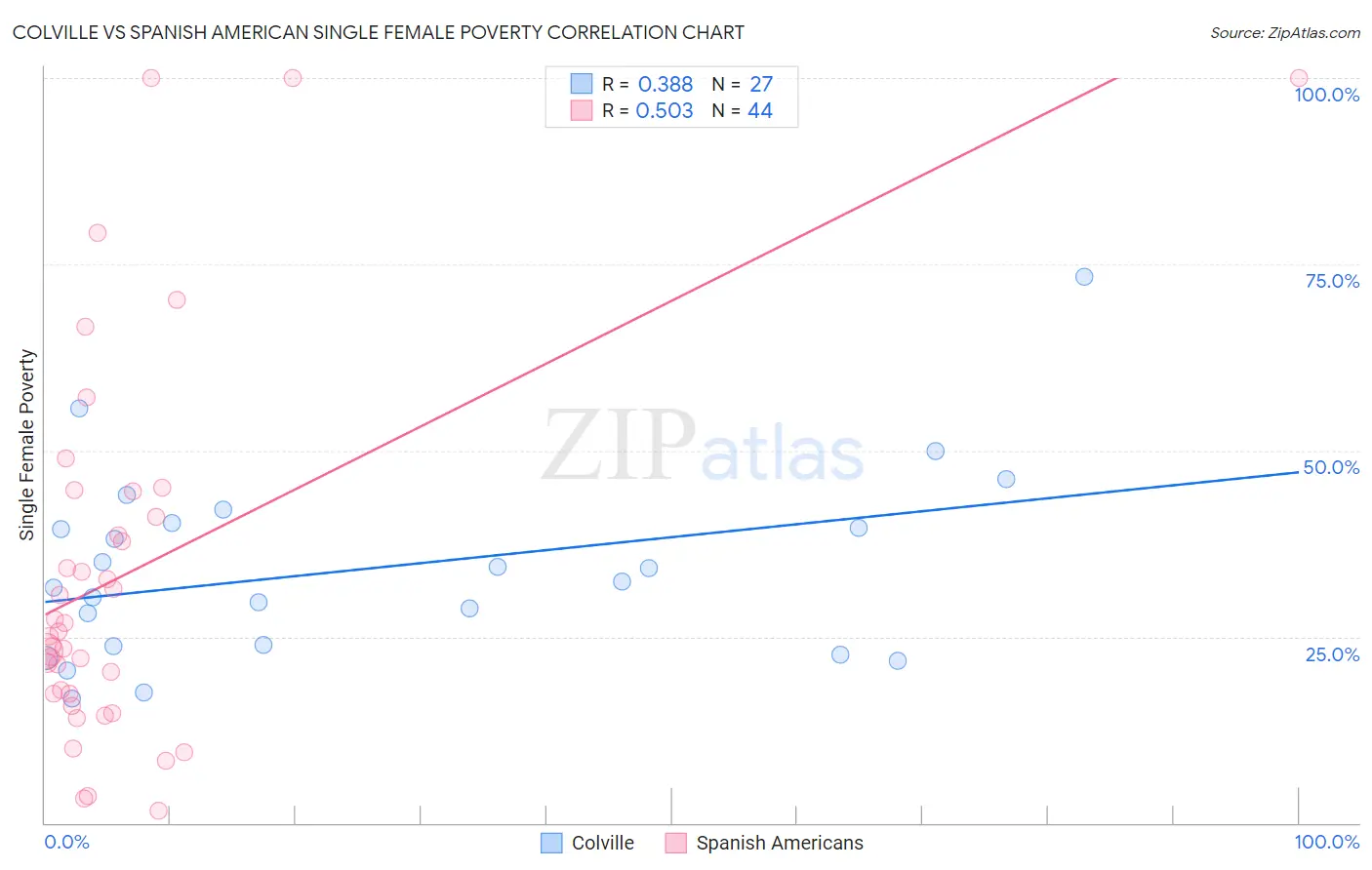 Colville vs Spanish American Single Female Poverty