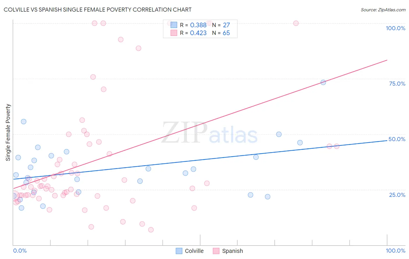 Colville vs Spanish Single Female Poverty