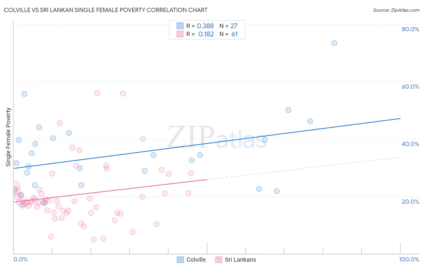 Colville vs Sri Lankan Single Female Poverty