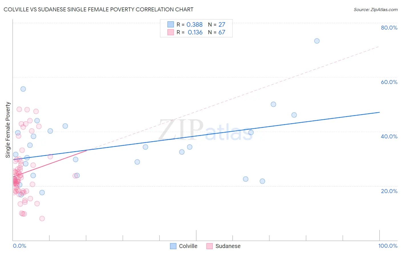 Colville vs Sudanese Single Female Poverty