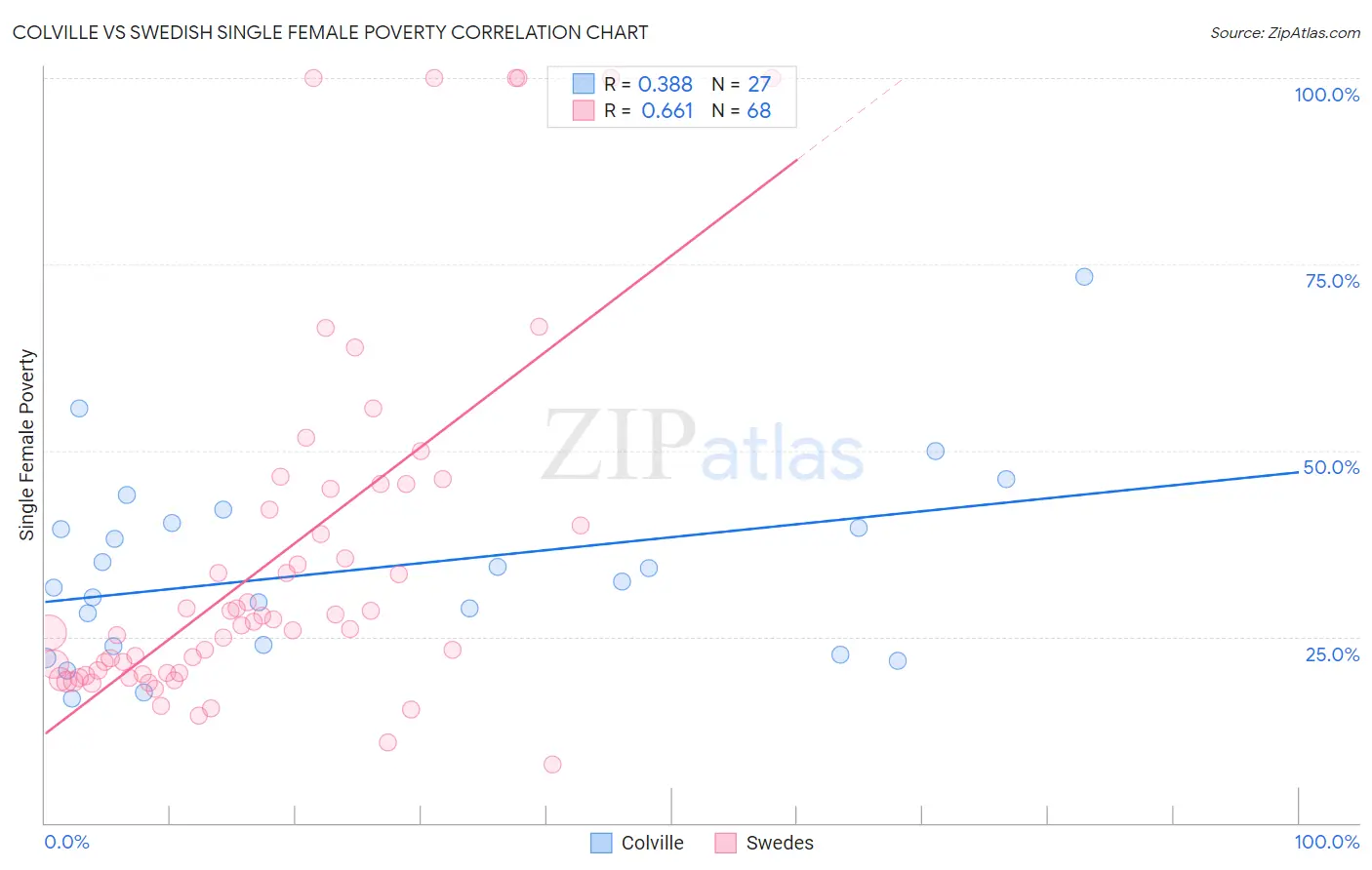 Colville vs Swedish Single Female Poverty