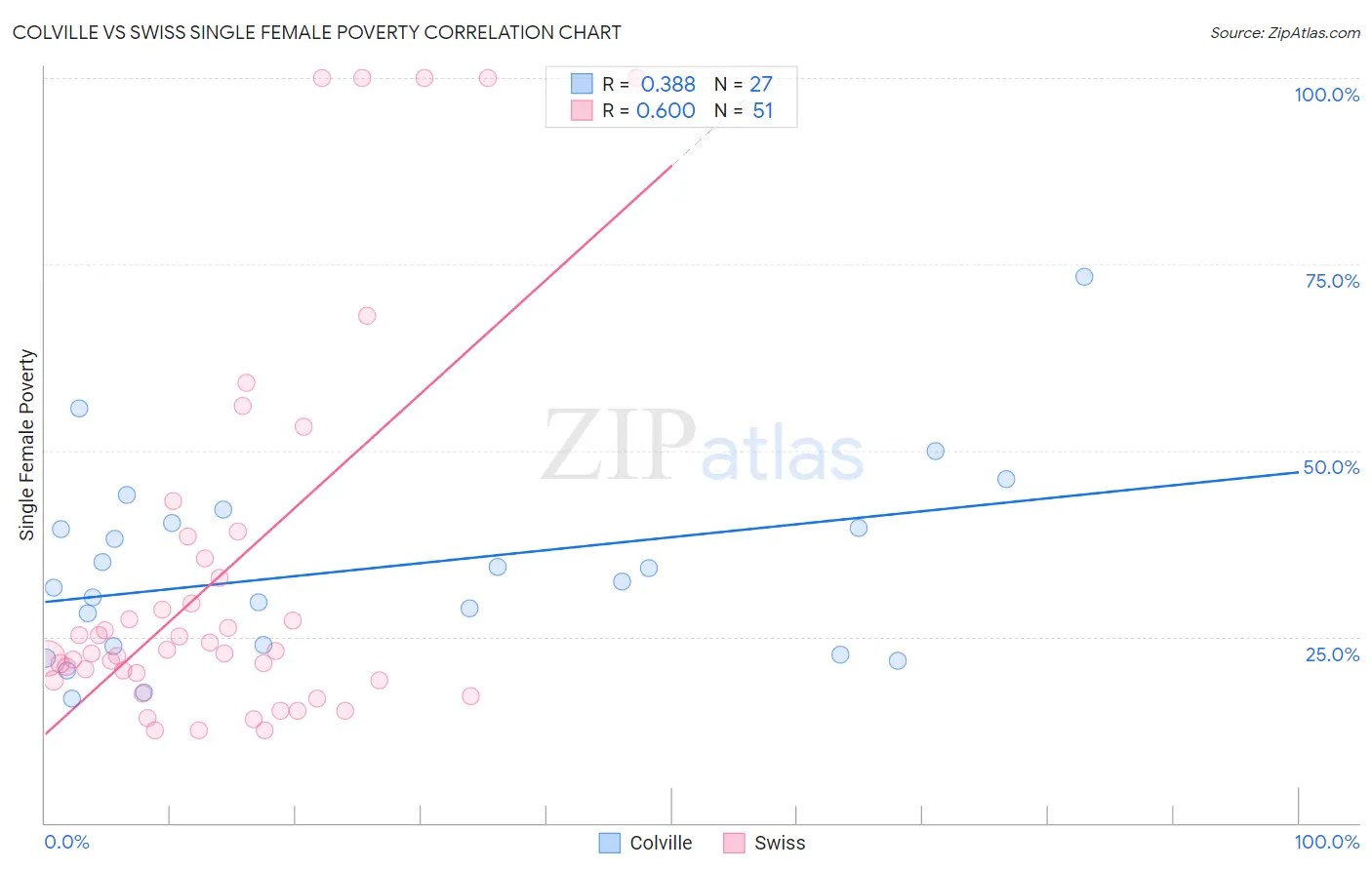 Colville vs Swiss Single Female Poverty