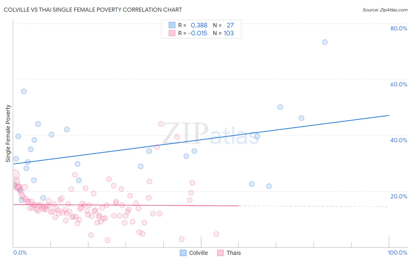 Colville vs Thai Single Female Poverty