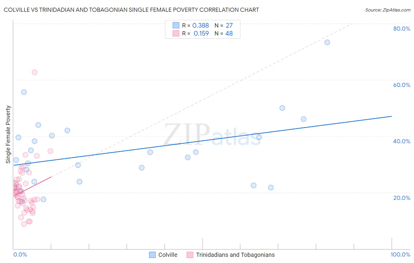 Colville vs Trinidadian and Tobagonian Single Female Poverty