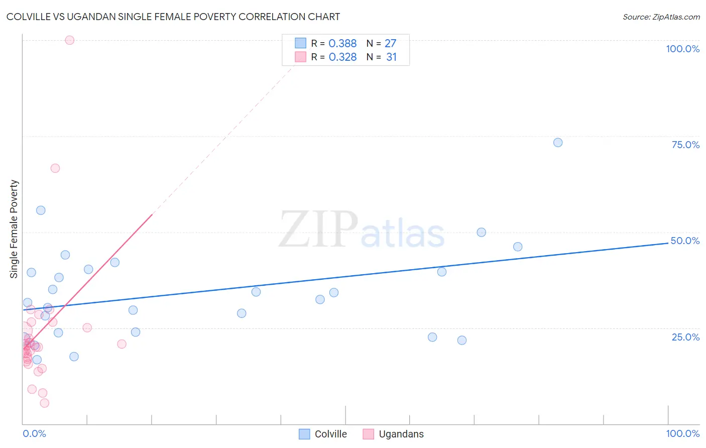 Colville vs Ugandan Single Female Poverty