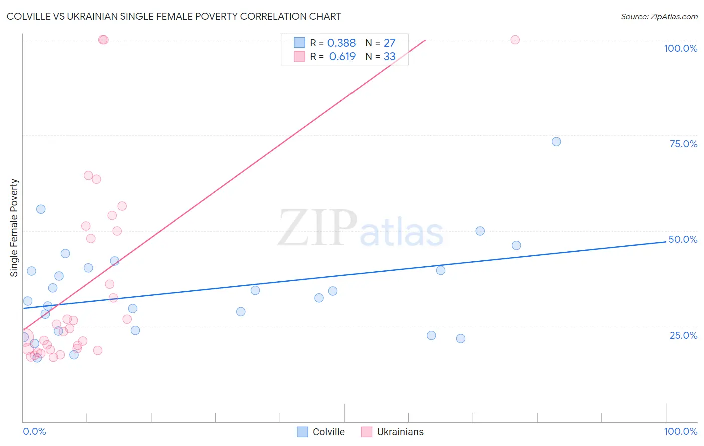 Colville vs Ukrainian Single Female Poverty
