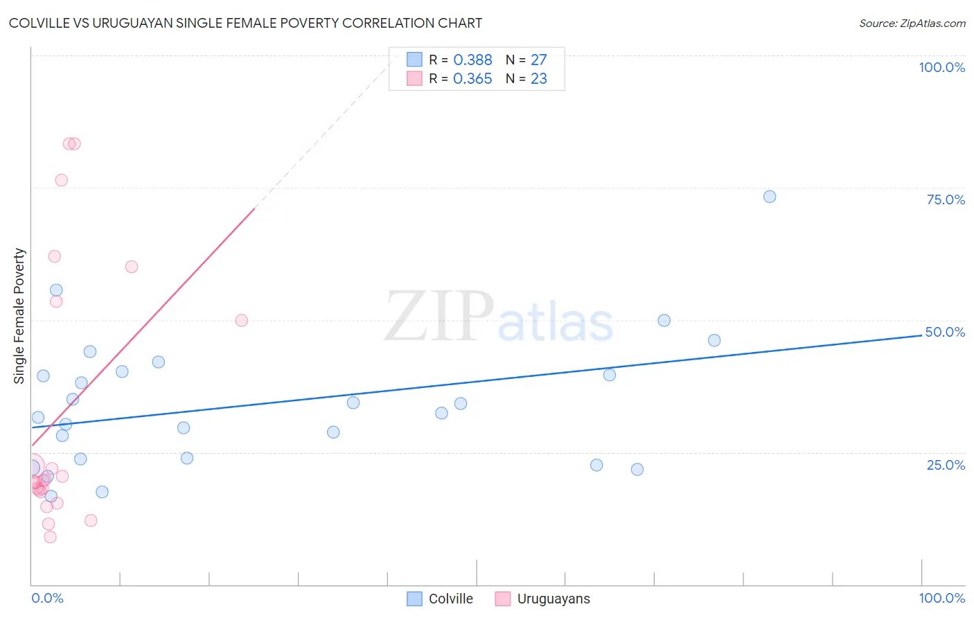 Colville vs Uruguayan Single Female Poverty