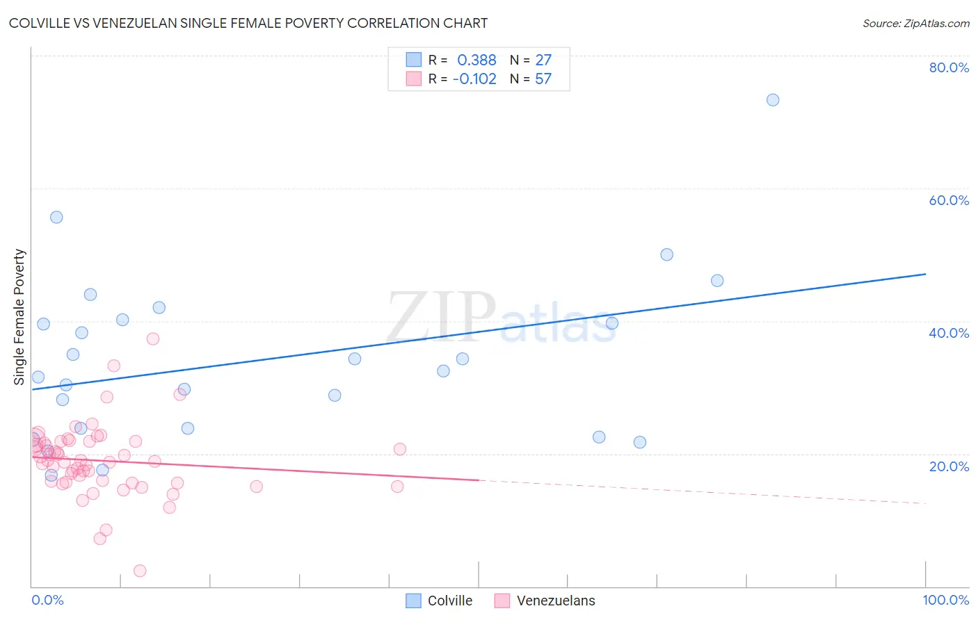 Colville vs Venezuelan Single Female Poverty