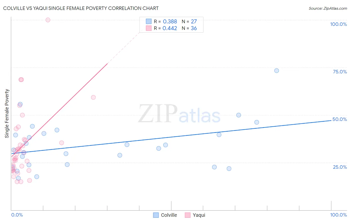 Colville vs Yaqui Single Female Poverty