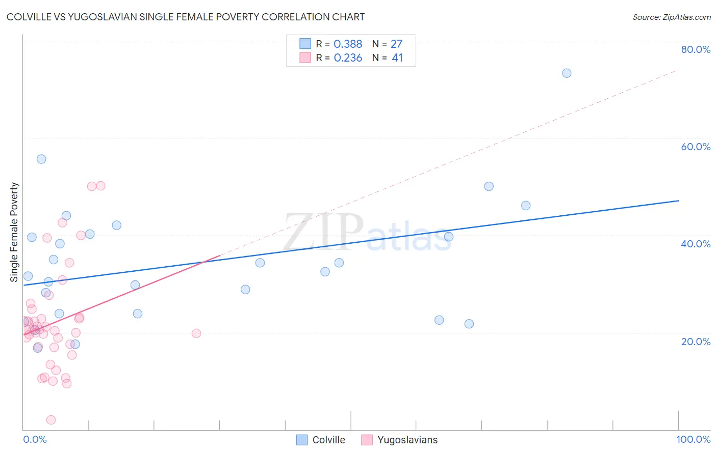 Colville vs Yugoslavian Single Female Poverty