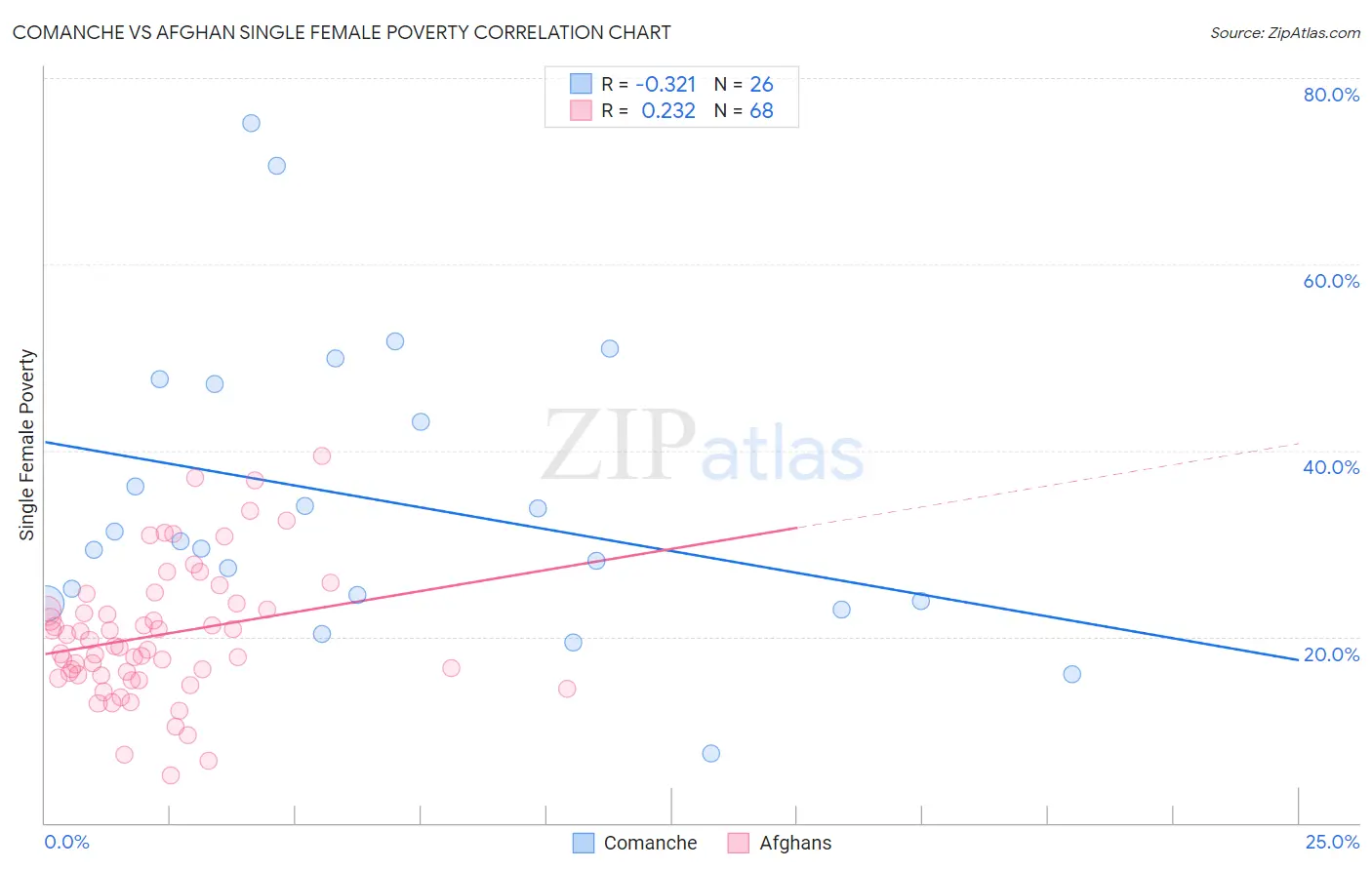 Comanche vs Afghan Single Female Poverty