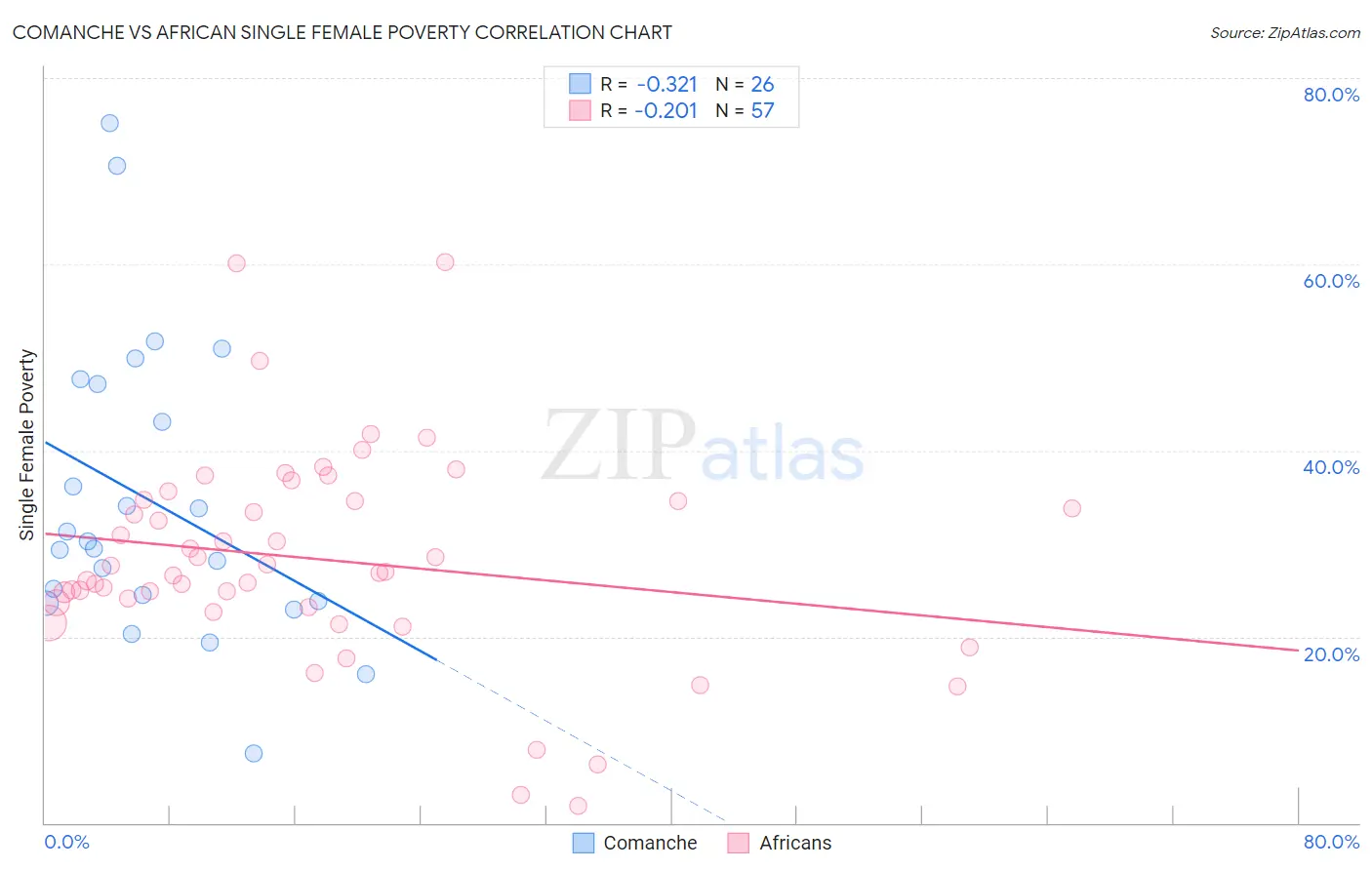 Comanche vs African Single Female Poverty