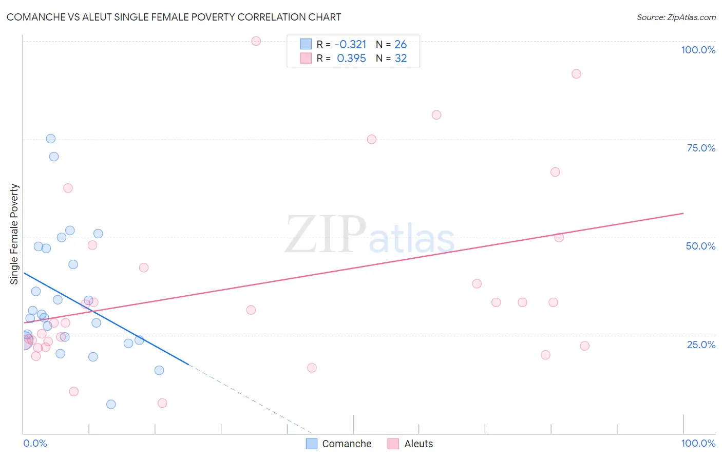 Comanche vs Aleut Single Female Poverty