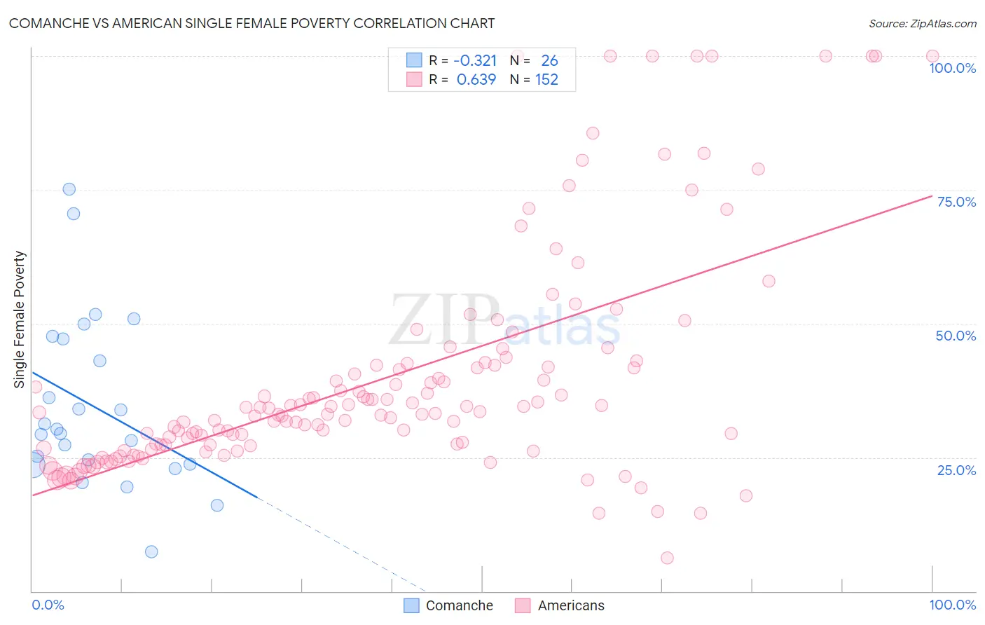 Comanche vs American Single Female Poverty