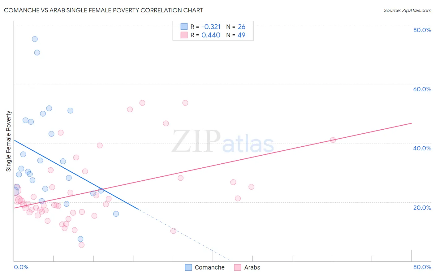 Comanche vs Arab Single Female Poverty