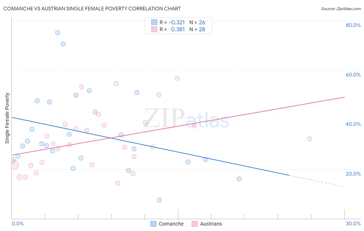 Comanche vs Austrian Single Female Poverty