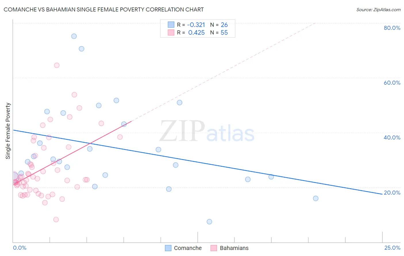 Comanche vs Bahamian Single Female Poverty