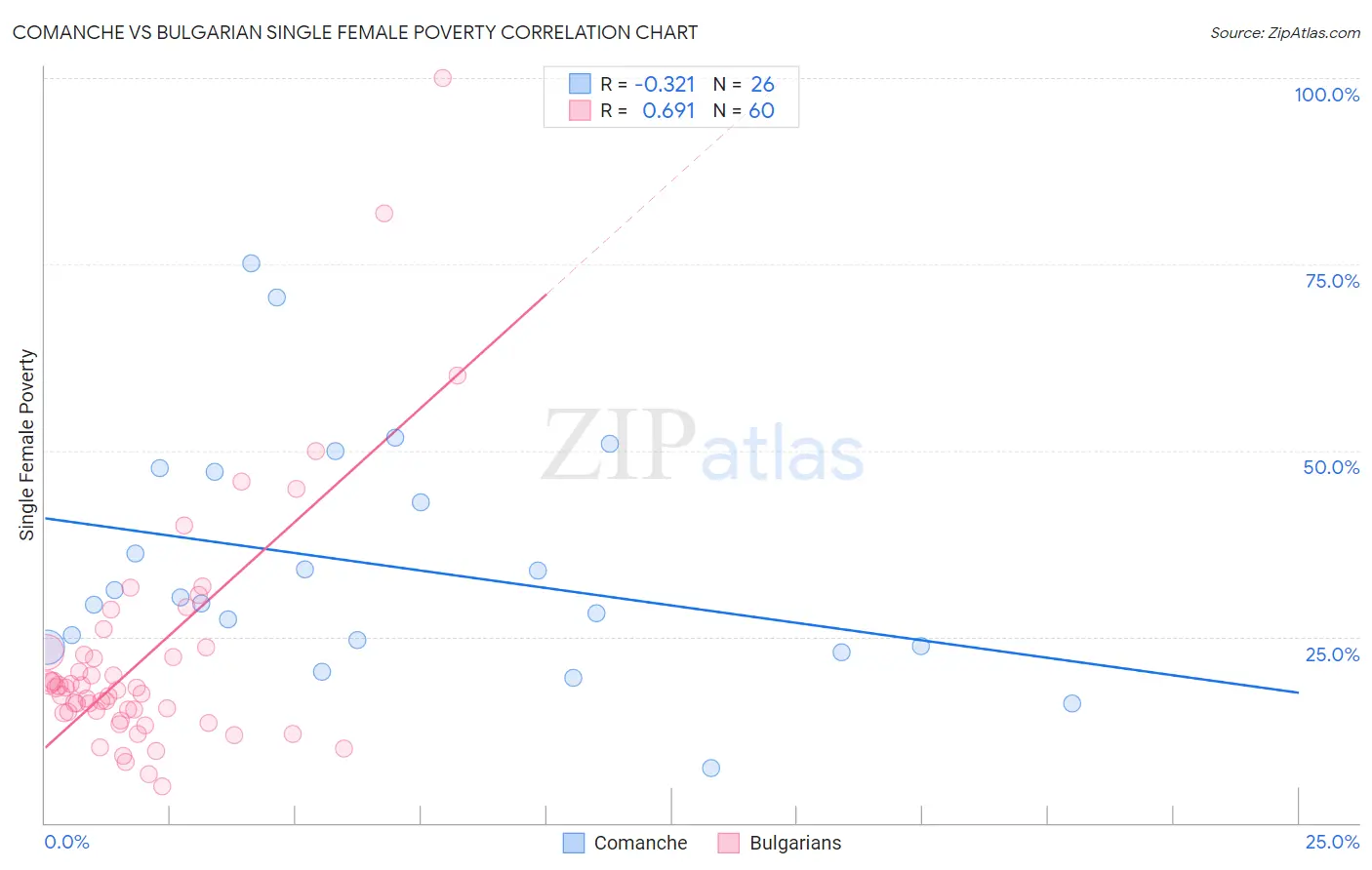 Comanche vs Bulgarian Single Female Poverty