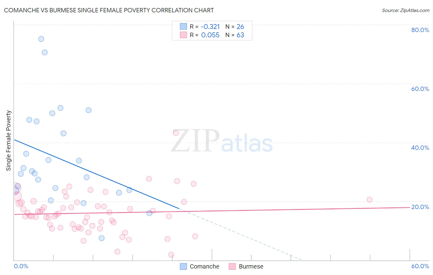 Comanche vs Burmese Single Female Poverty