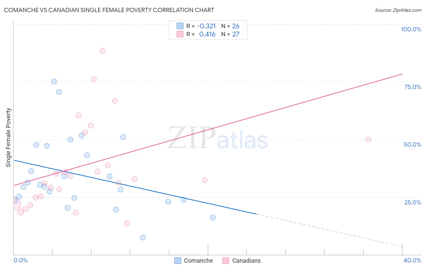 Comanche vs Canadian Single Female Poverty