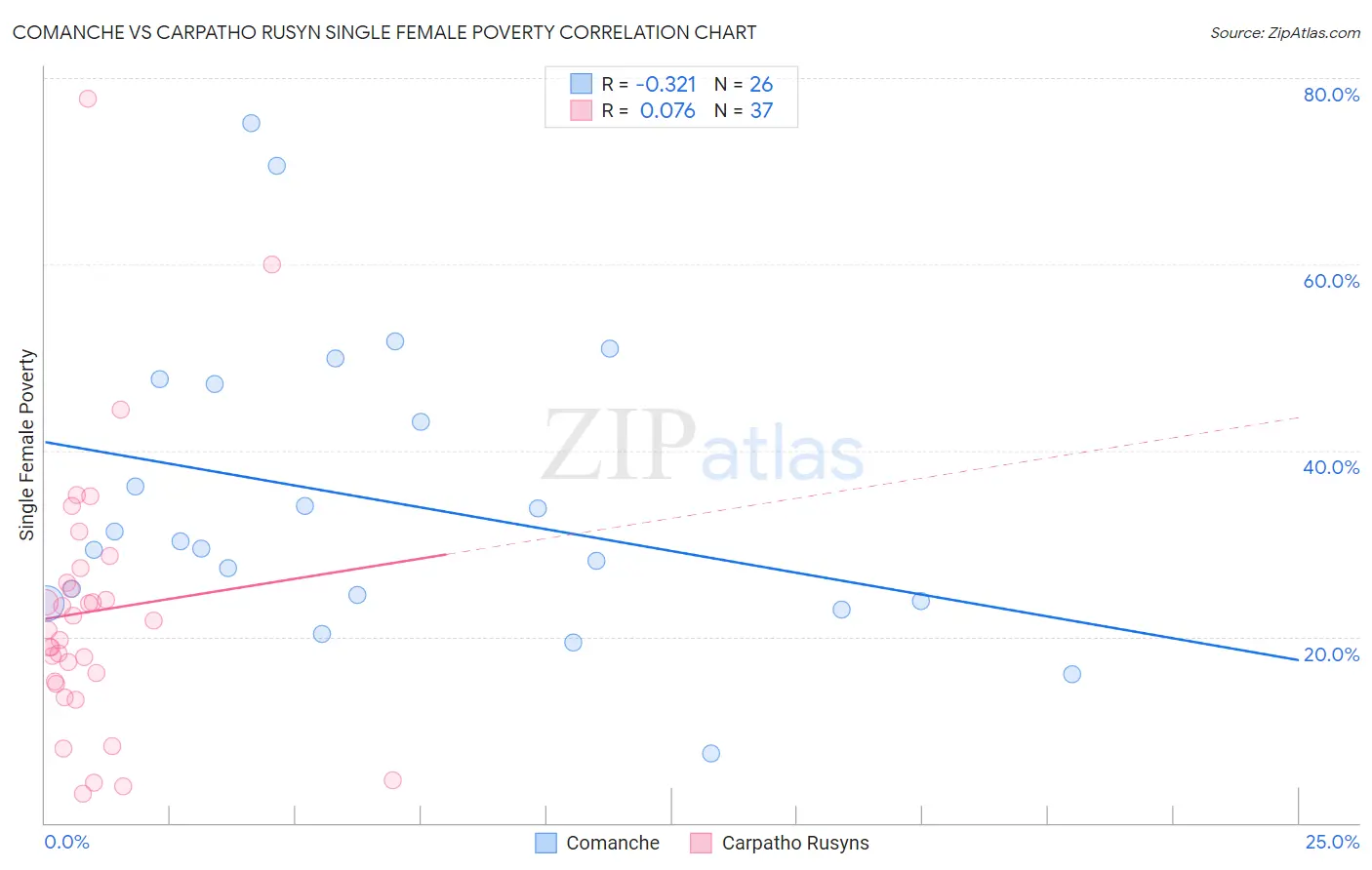 Comanche vs Carpatho Rusyn Single Female Poverty