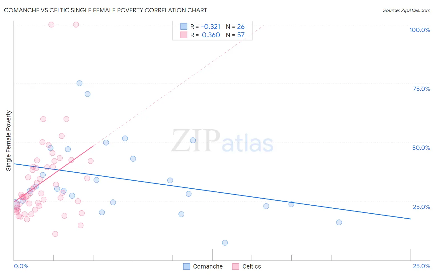 Comanche vs Celtic Single Female Poverty