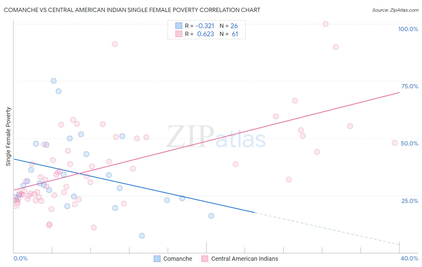Comanche vs Central American Indian Single Female Poverty