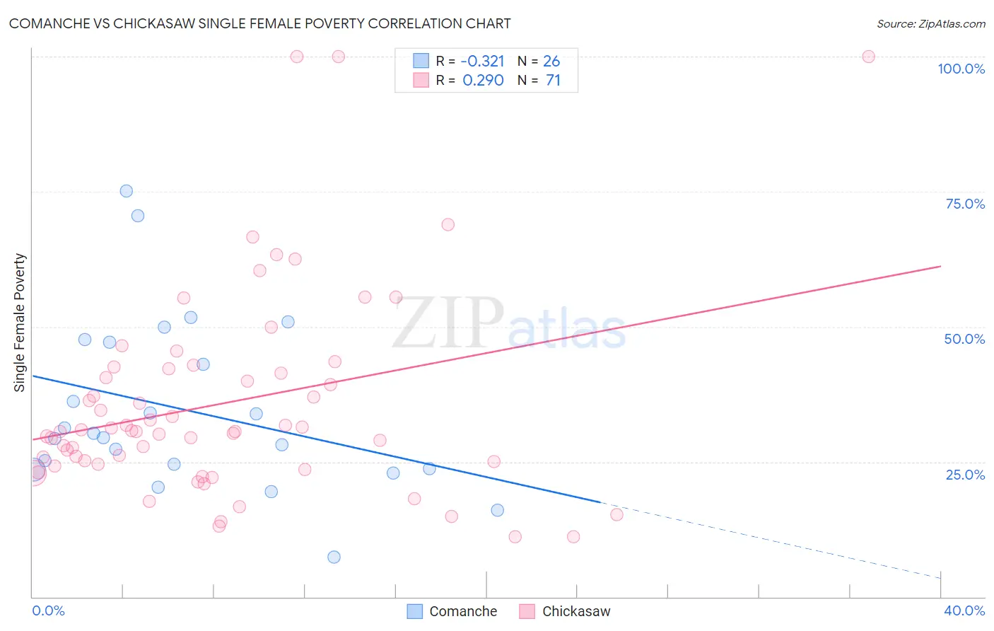 Comanche vs Chickasaw Single Female Poverty