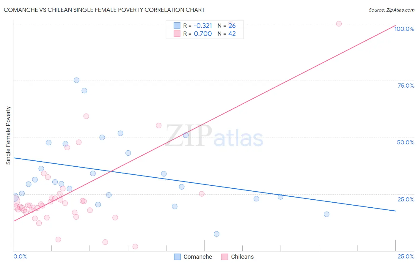 Comanche vs Chilean Single Female Poverty