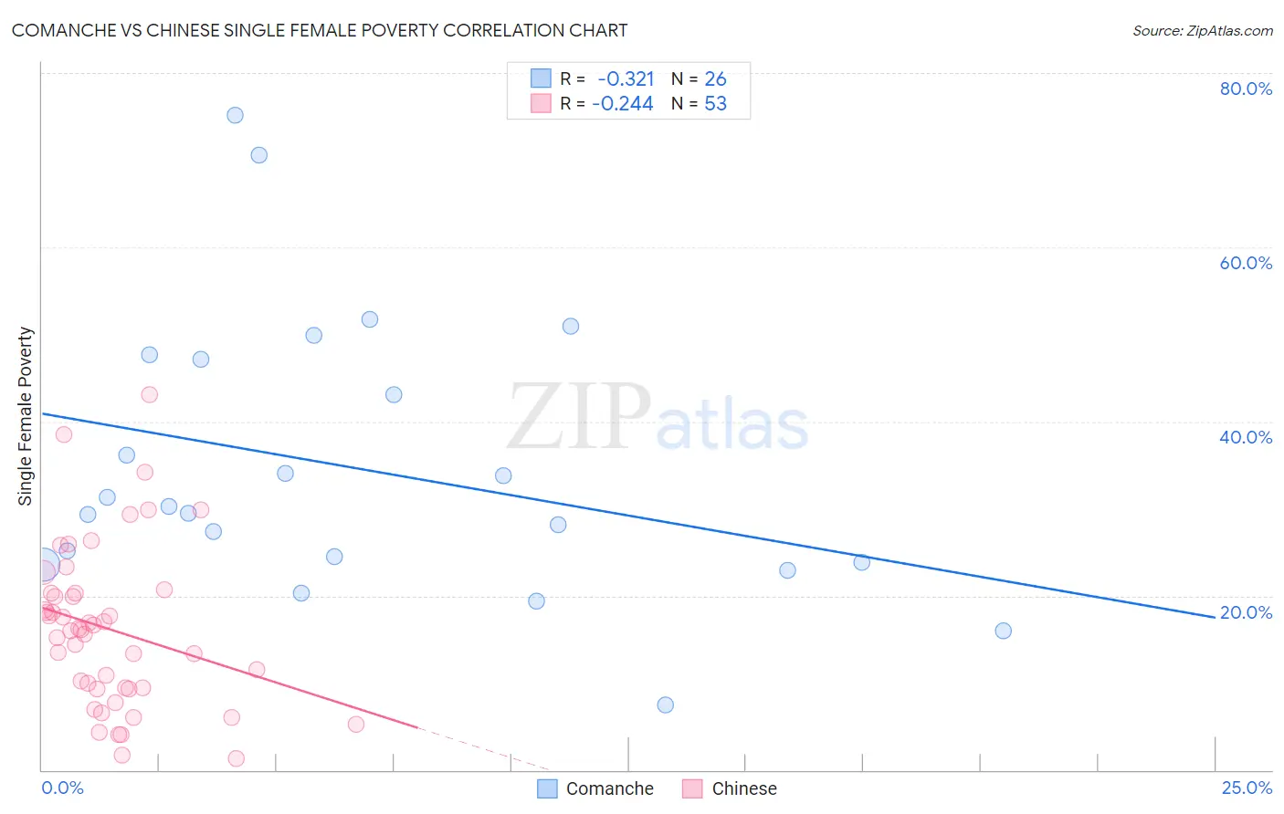 Comanche vs Chinese Single Female Poverty