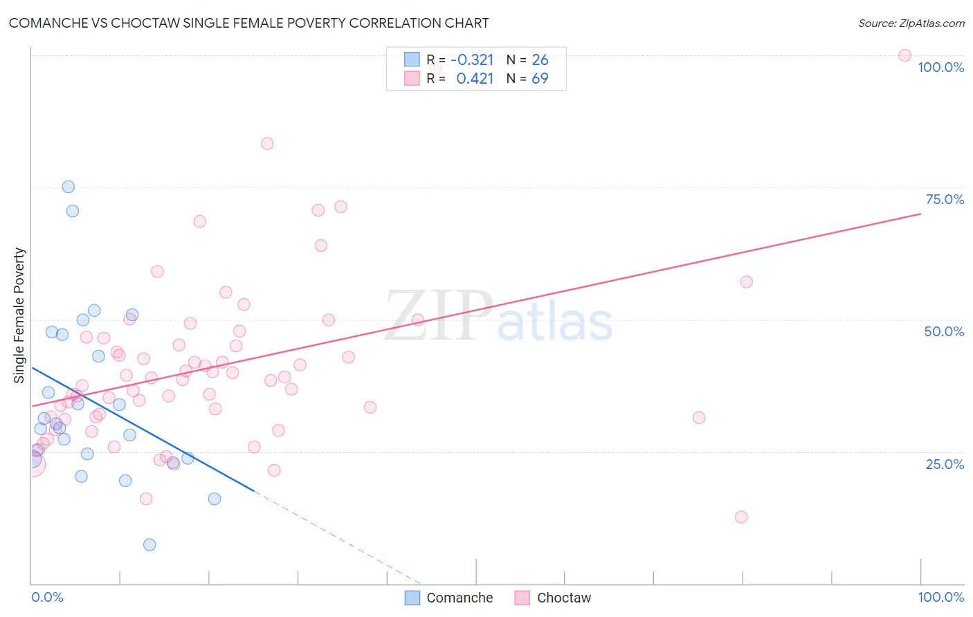 Comanche vs Choctaw Single Female Poverty