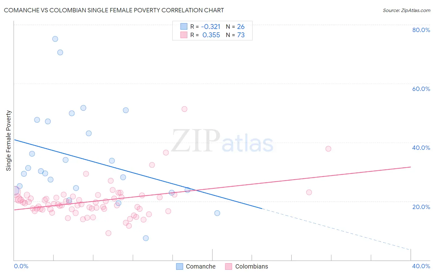 Comanche vs Colombian Single Female Poverty