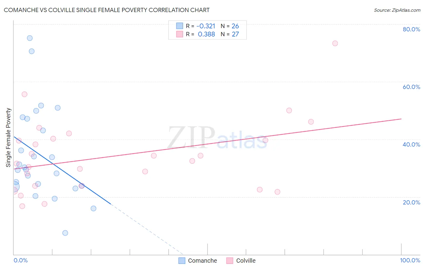 Comanche vs Colville Single Female Poverty