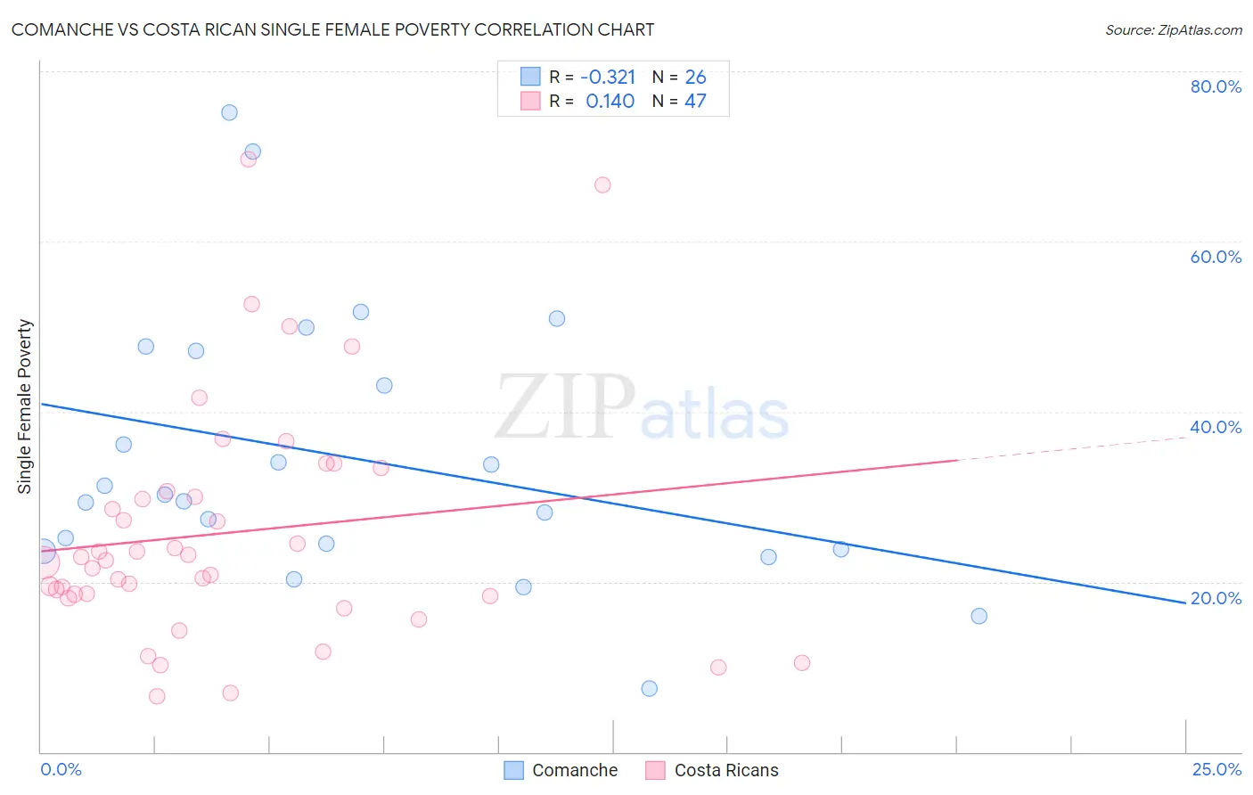 Comanche vs Costa Rican Single Female Poverty