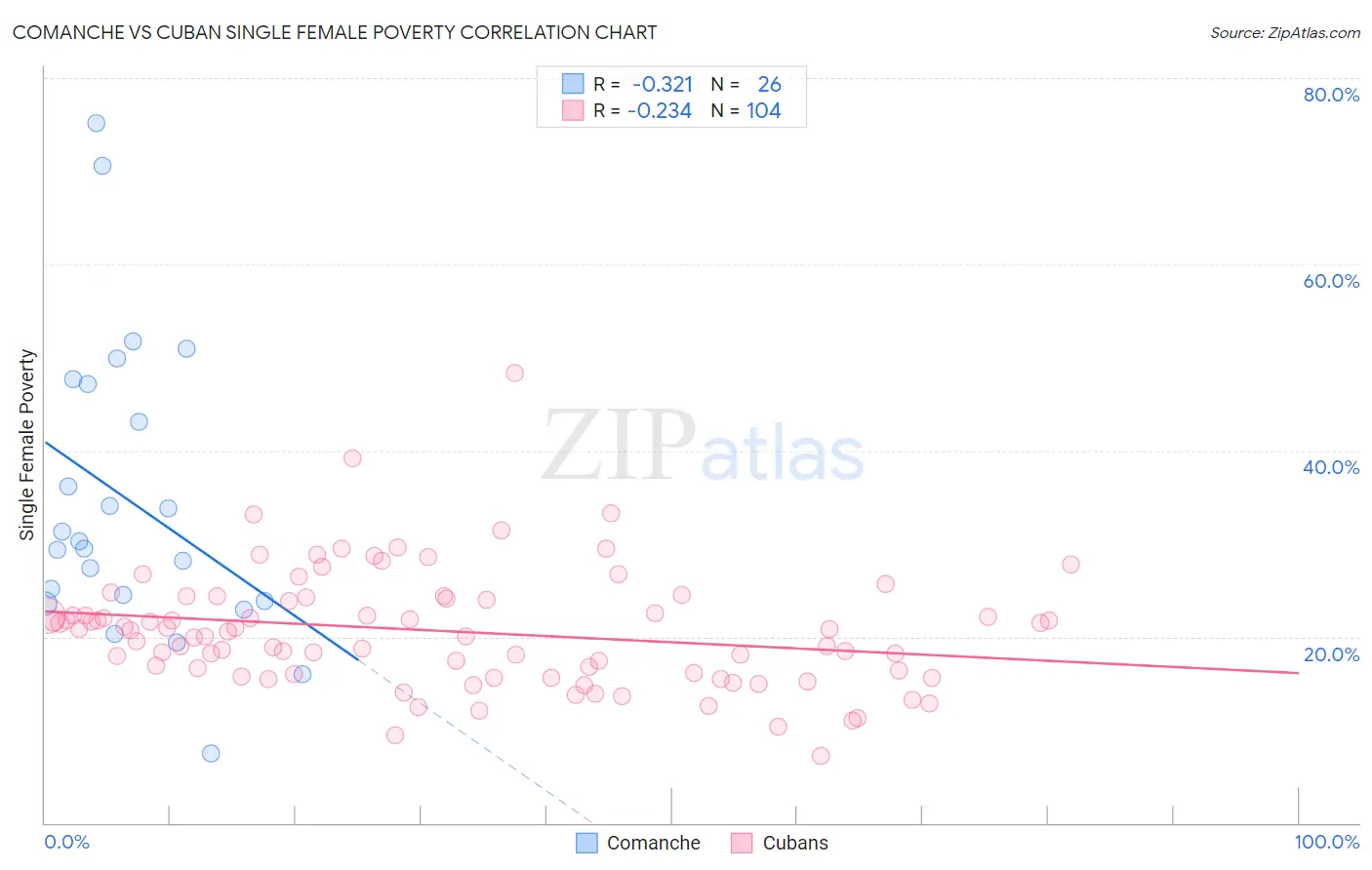 Comanche vs Cuban Single Female Poverty