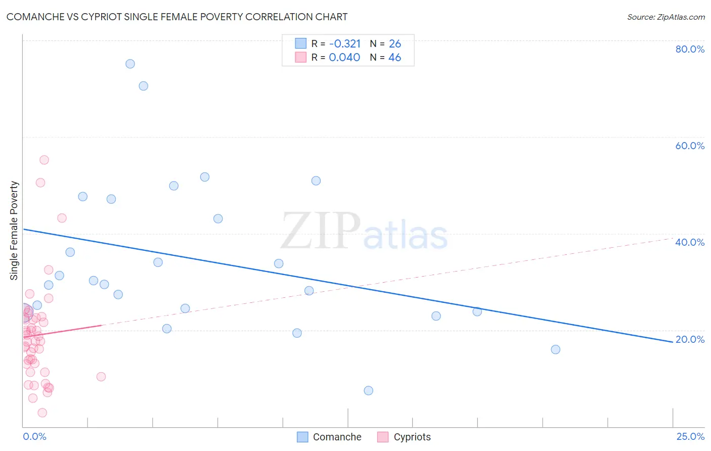 Comanche vs Cypriot Single Female Poverty