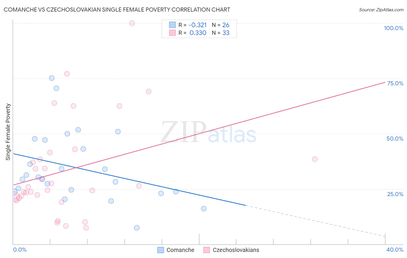 Comanche vs Czechoslovakian Single Female Poverty