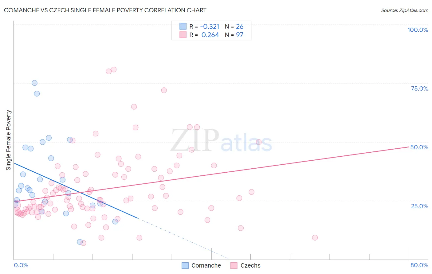 Comanche vs Czech Single Female Poverty