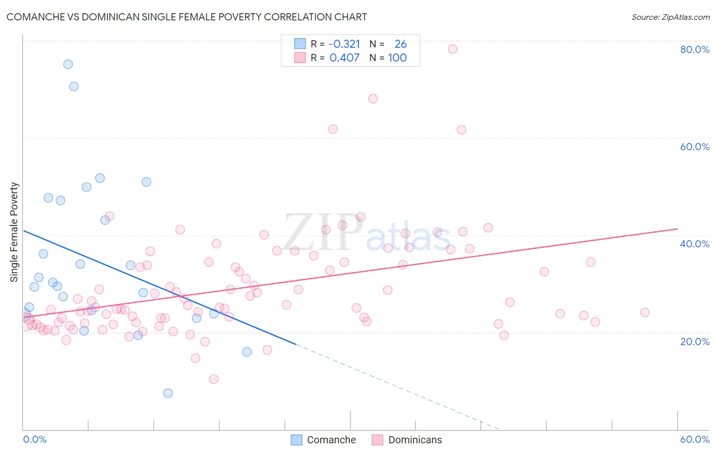 Comanche vs Dominican Single Female Poverty