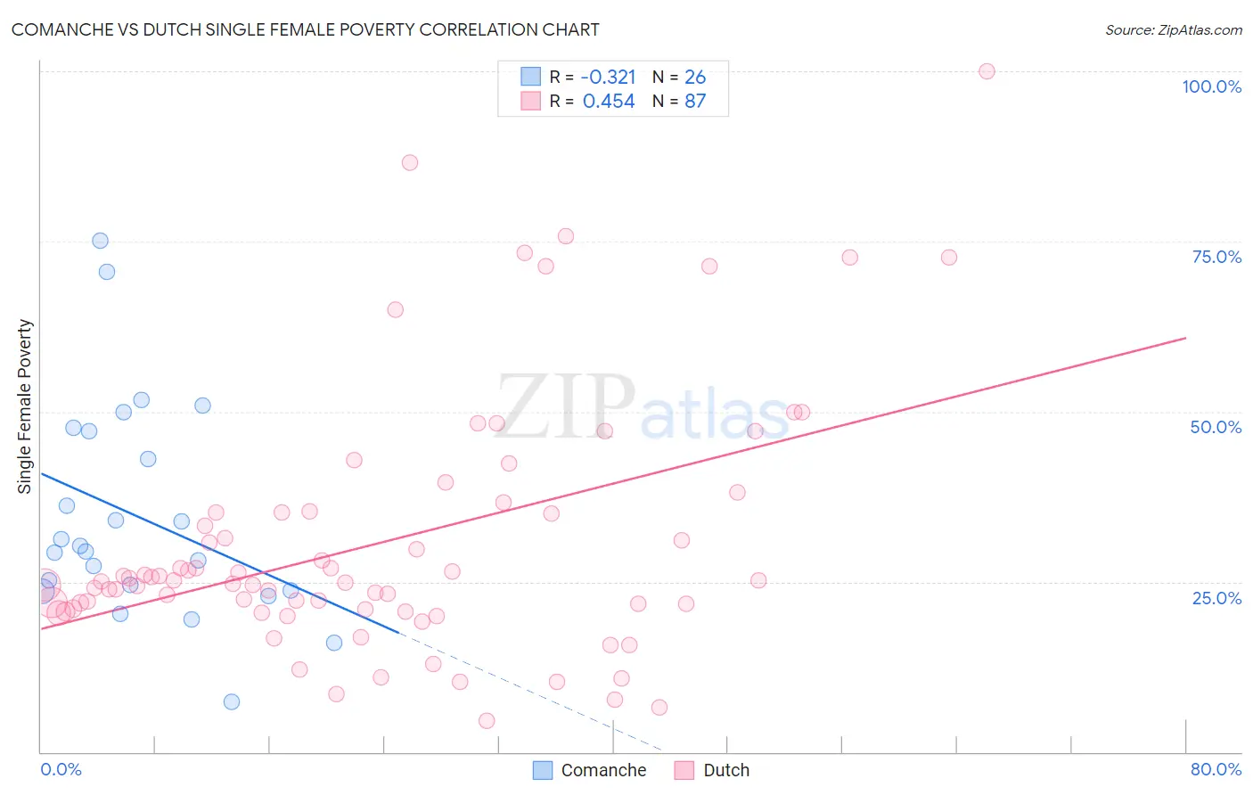 Comanche vs Dutch Single Female Poverty