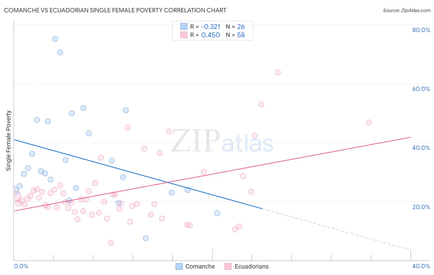 Comanche vs Ecuadorian Single Female Poverty