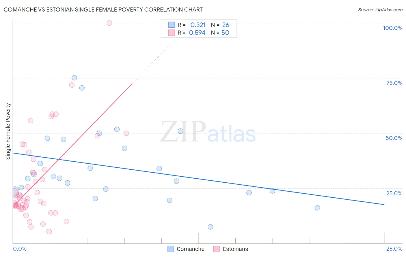 Comanche vs Estonian Single Female Poverty