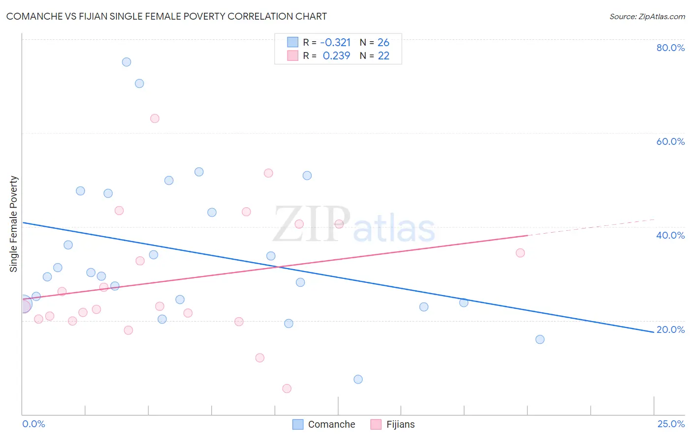Comanche vs Fijian Single Female Poverty
