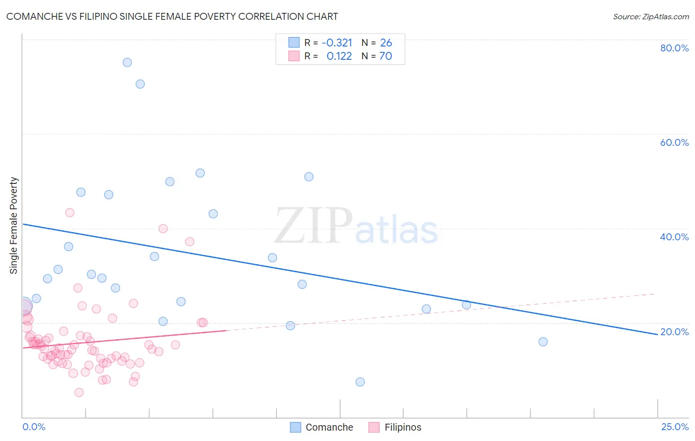 Comanche vs Filipino Single Female Poverty